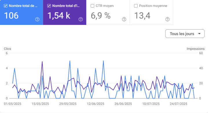 Performances SEO de Valkyr Ink sur Google (106 clics sur 3 mois)